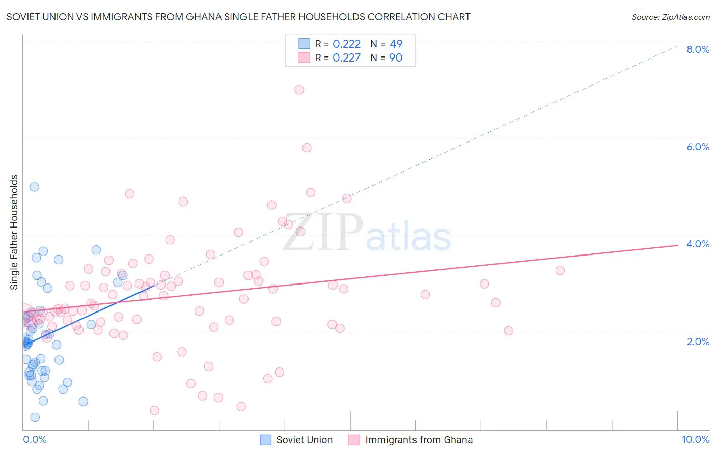 Soviet Union vs Immigrants from Ghana Single Father Households