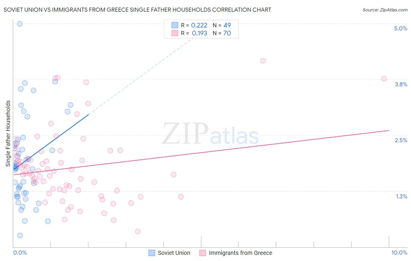 Soviet Union vs Immigrants from Greece Single Father Households