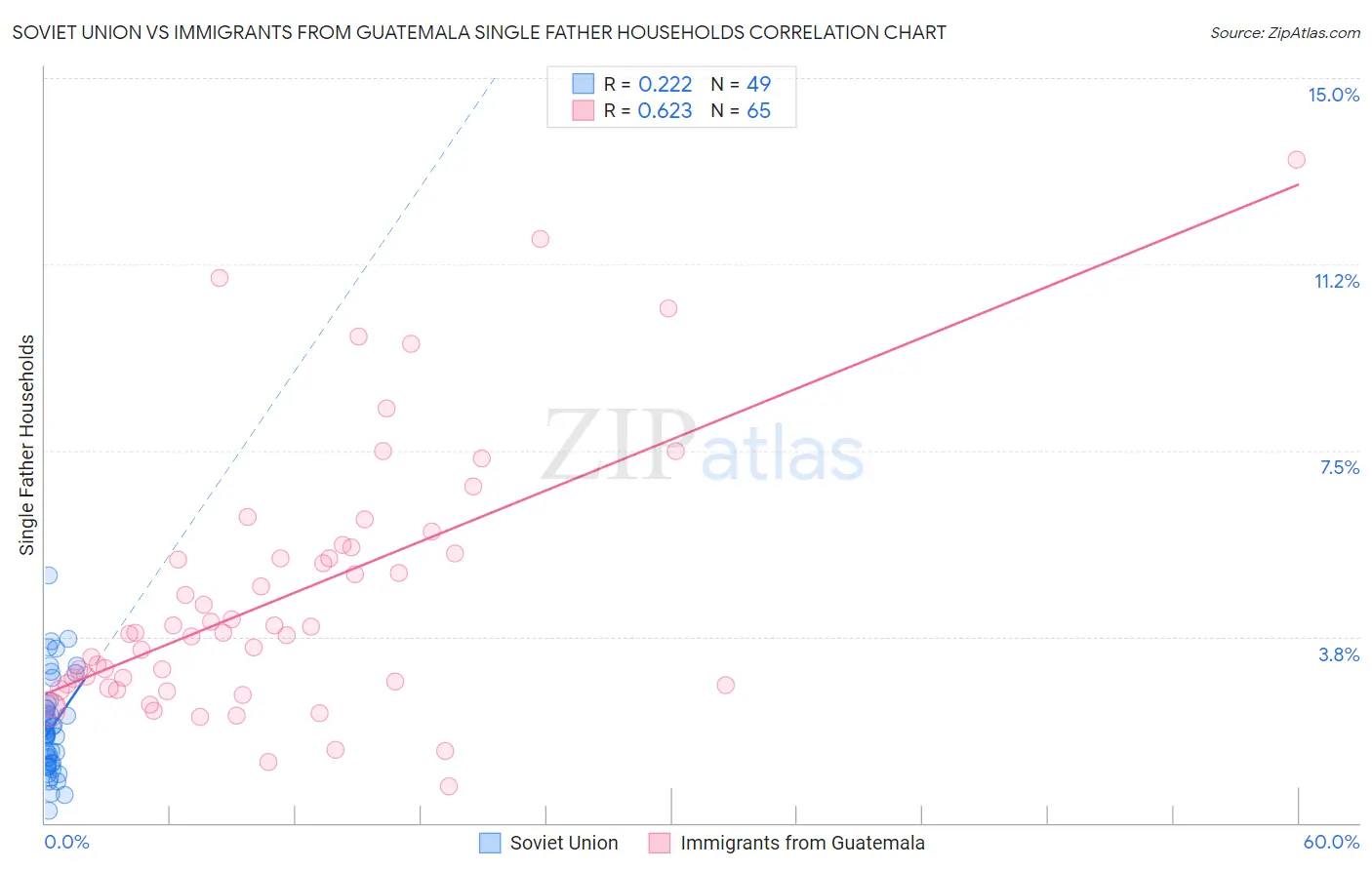 Soviet Union vs Immigrants from Guatemala Single Father Households