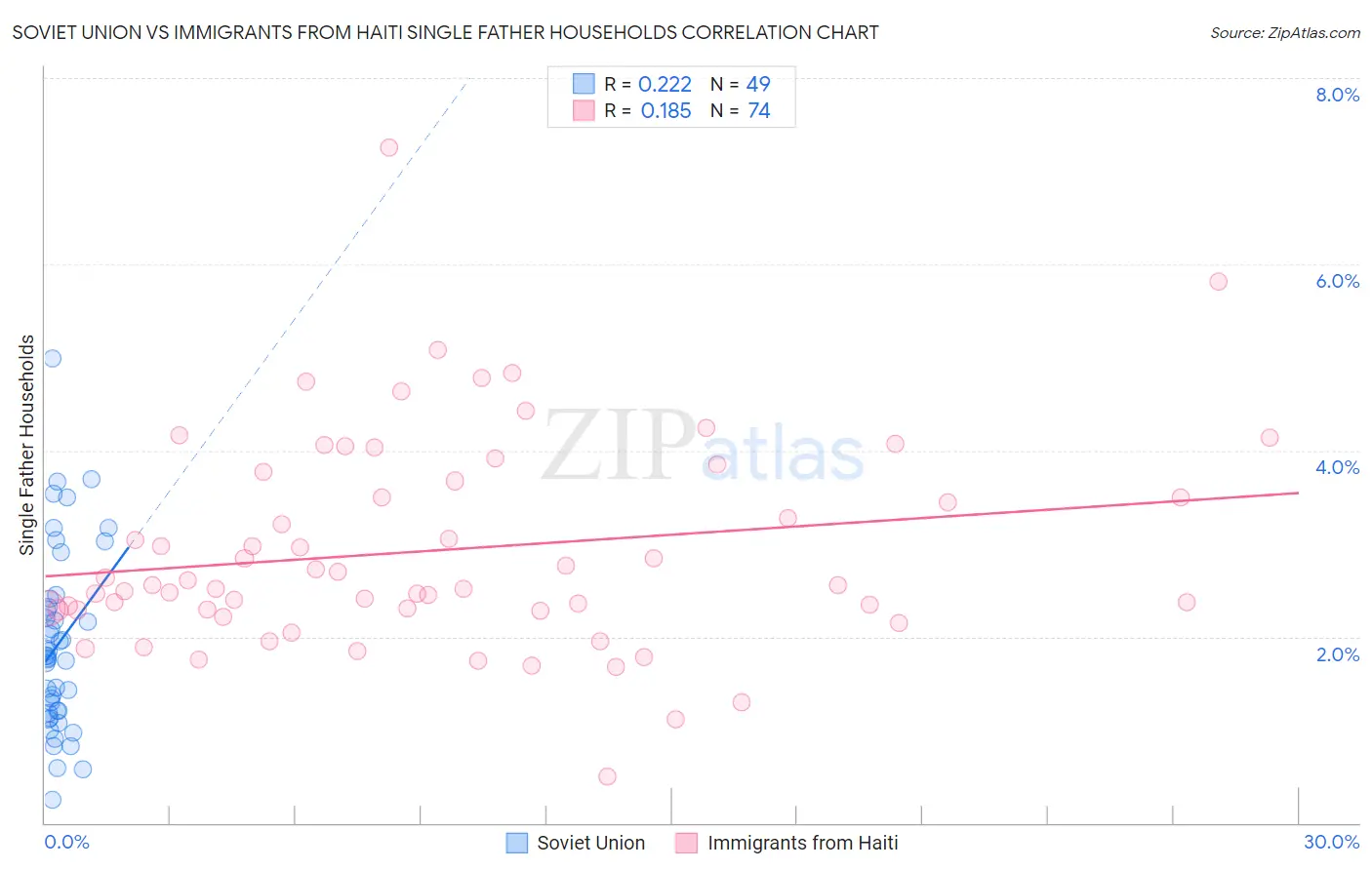 Soviet Union vs Immigrants from Haiti Single Father Households