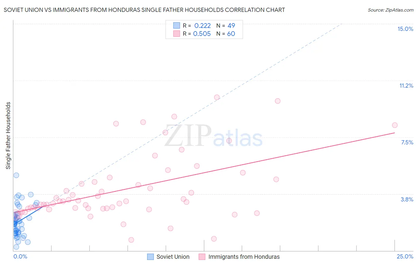 Soviet Union vs Immigrants from Honduras Single Father Households