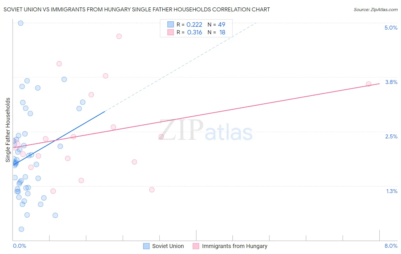 Soviet Union vs Immigrants from Hungary Single Father Households