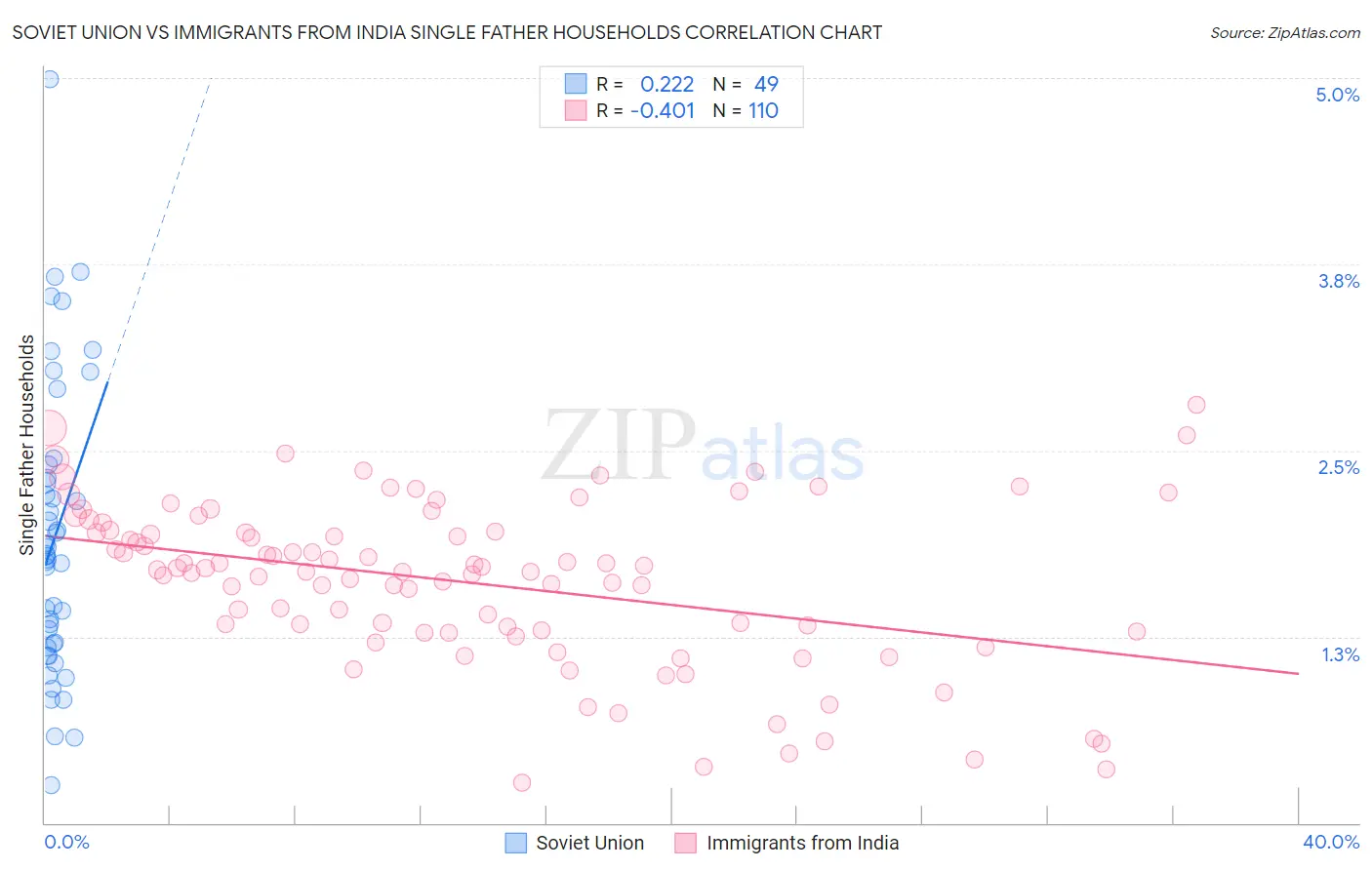 Soviet Union vs Immigrants from India Single Father Households