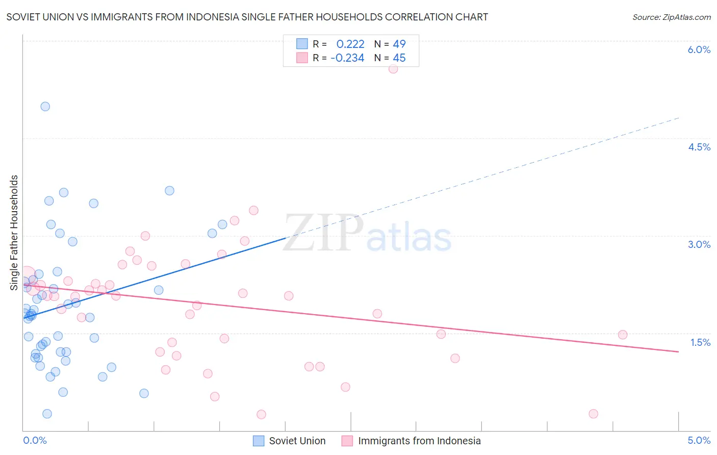 Soviet Union vs Immigrants from Indonesia Single Father Households