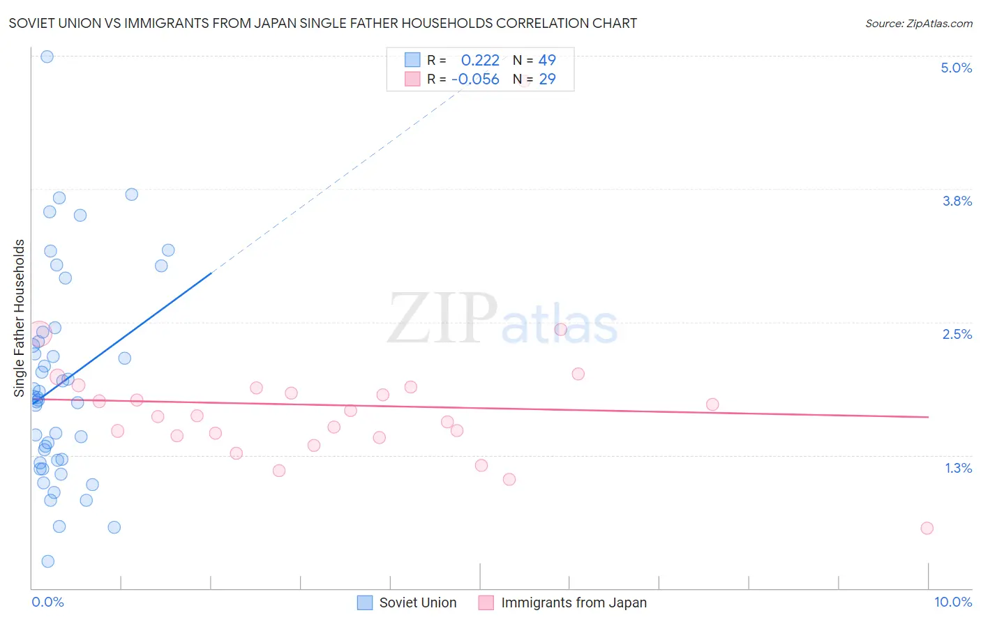 Soviet Union vs Immigrants from Japan Single Father Households