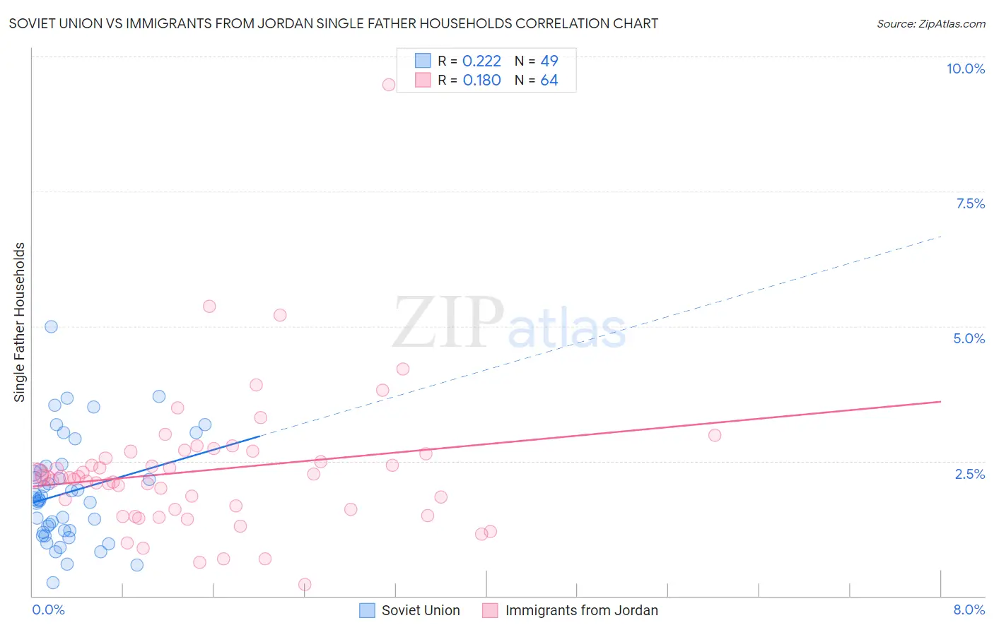 Soviet Union vs Immigrants from Jordan Single Father Households