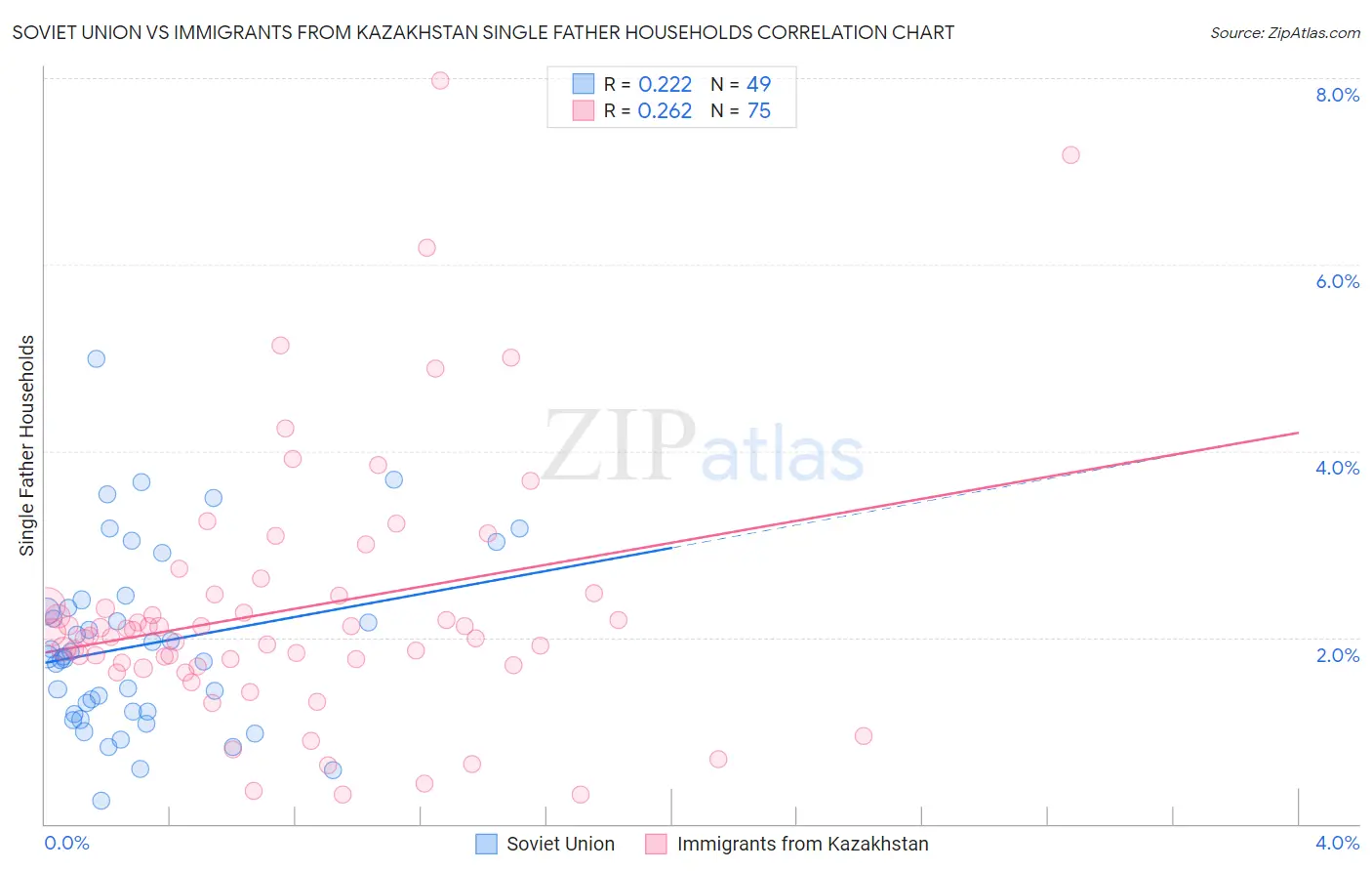 Soviet Union vs Immigrants from Kazakhstan Single Father Households