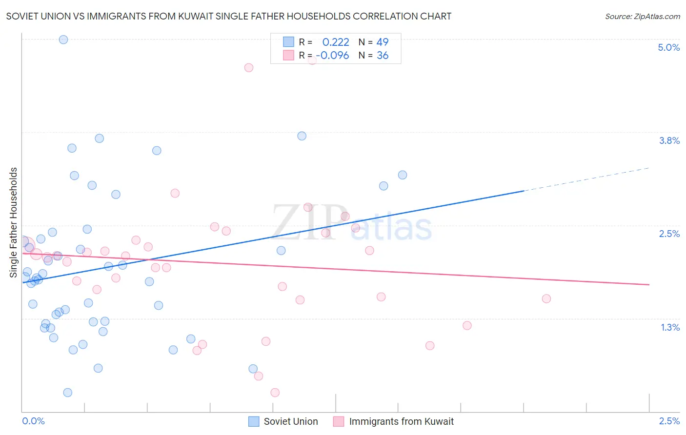 Soviet Union vs Immigrants from Kuwait Single Father Households