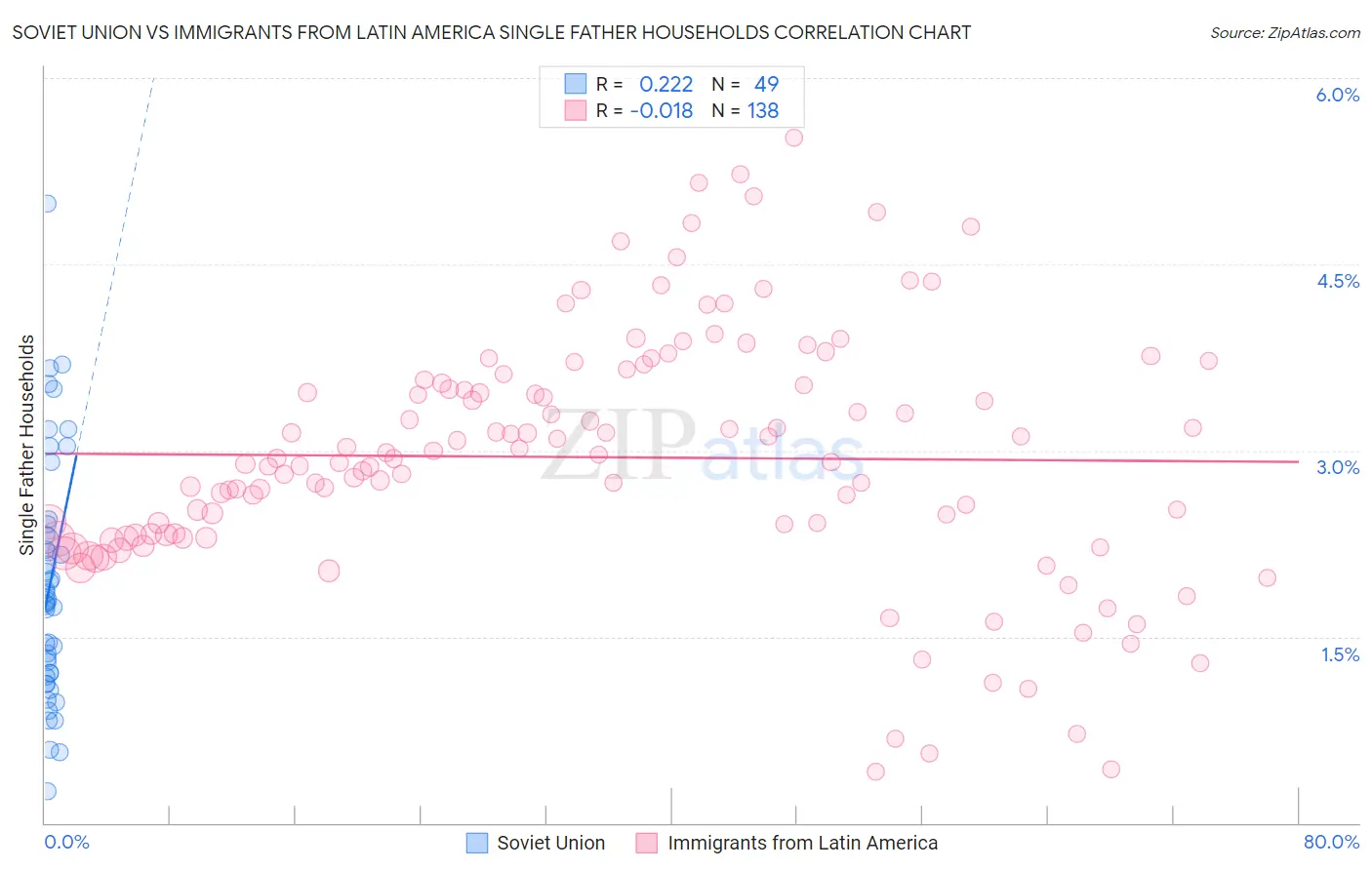 Soviet Union vs Immigrants from Latin America Single Father Households