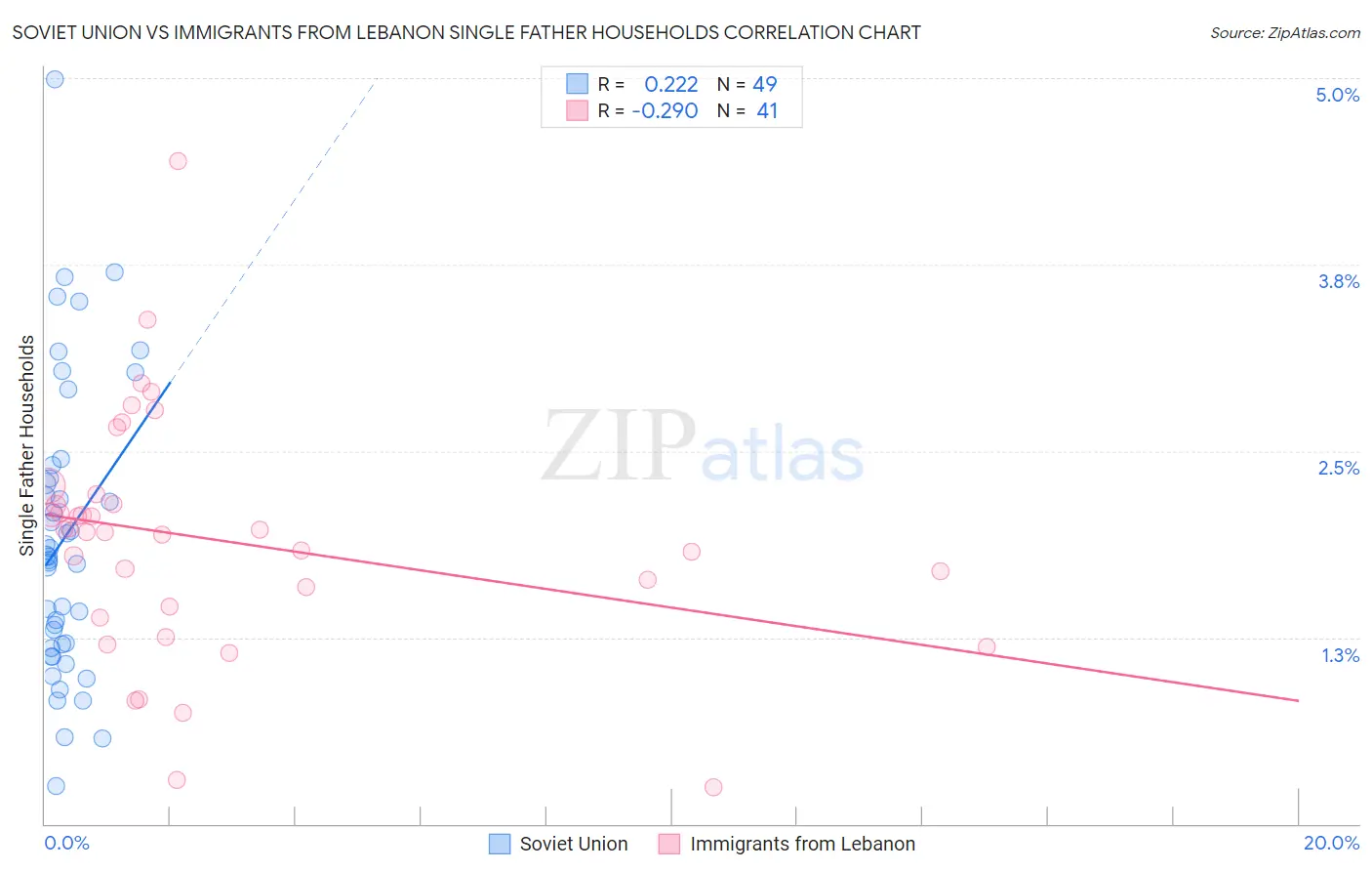 Soviet Union vs Immigrants from Lebanon Single Father Households