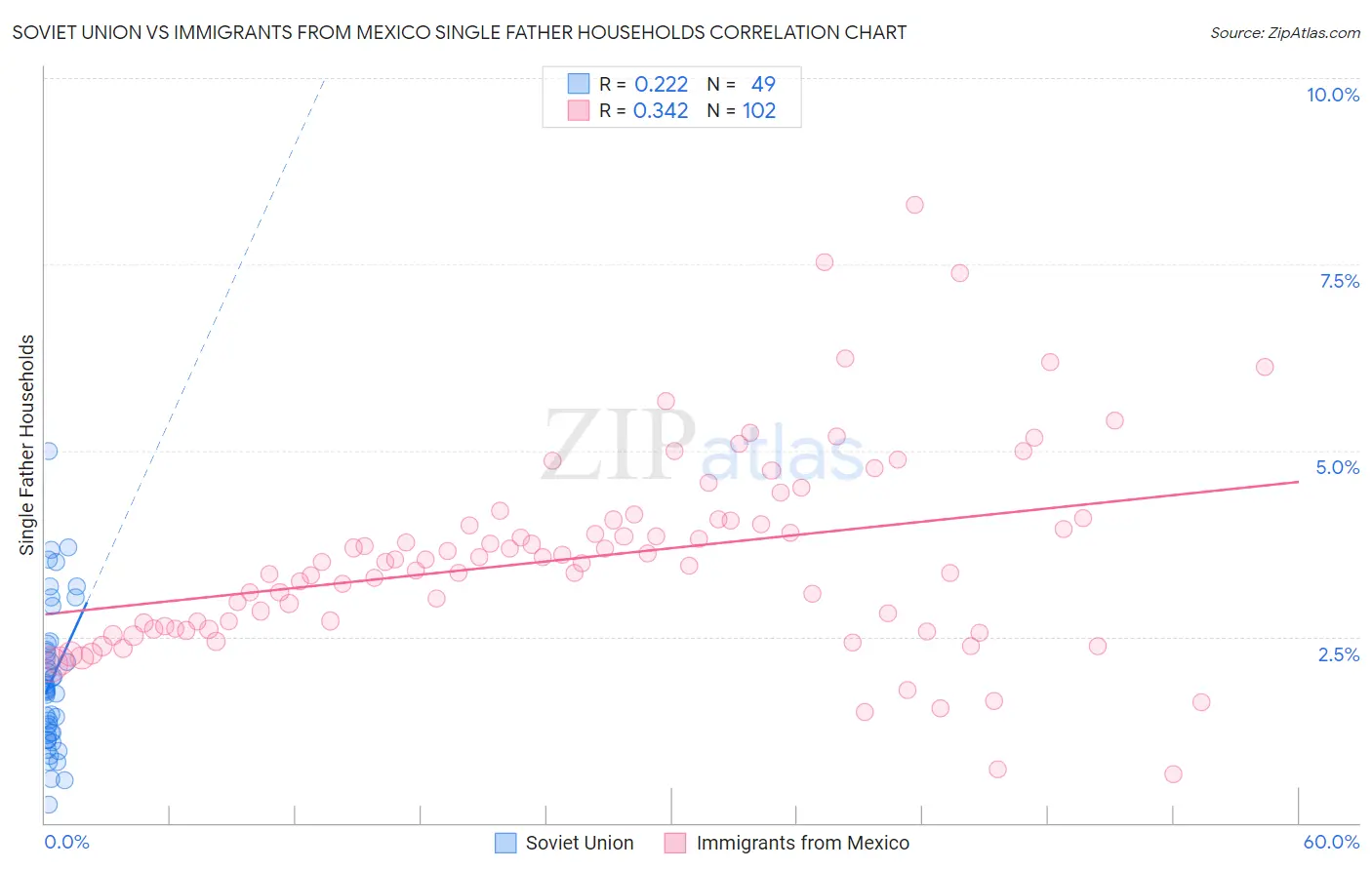 Soviet Union vs Immigrants from Mexico Single Father Households