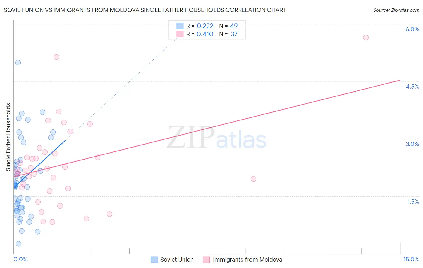 Soviet Union vs Immigrants from Moldova Single Father Households
