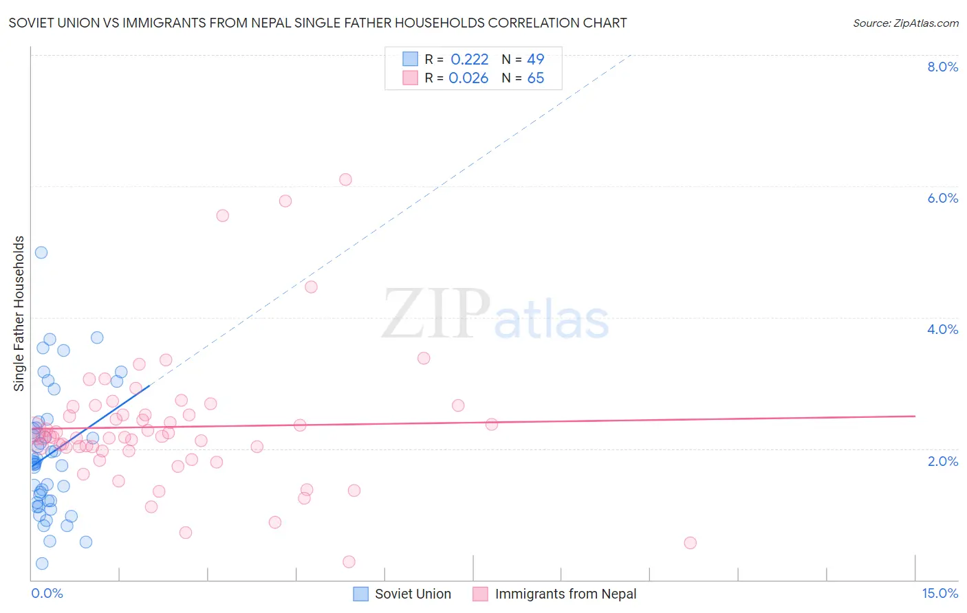 Soviet Union vs Immigrants from Nepal Single Father Households