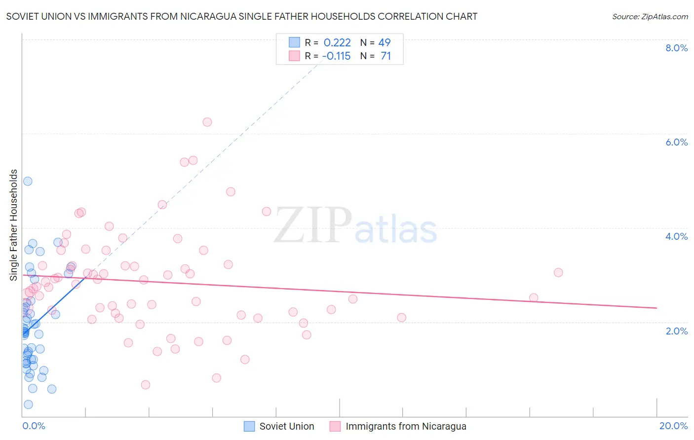 Soviet Union vs Immigrants from Nicaragua Single Father Households