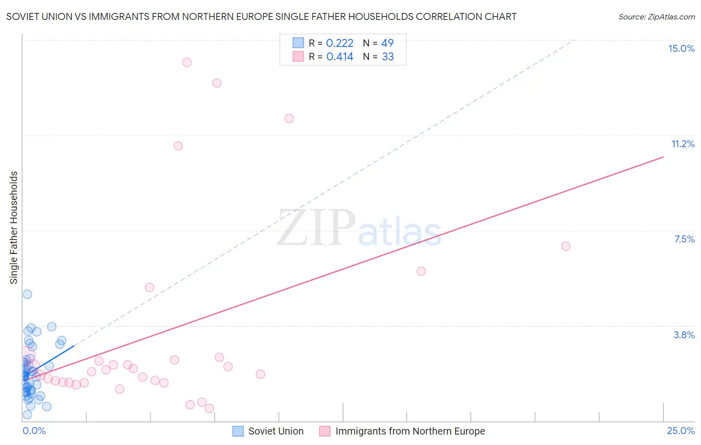 Soviet Union vs Immigrants from Northern Europe Single Father Households