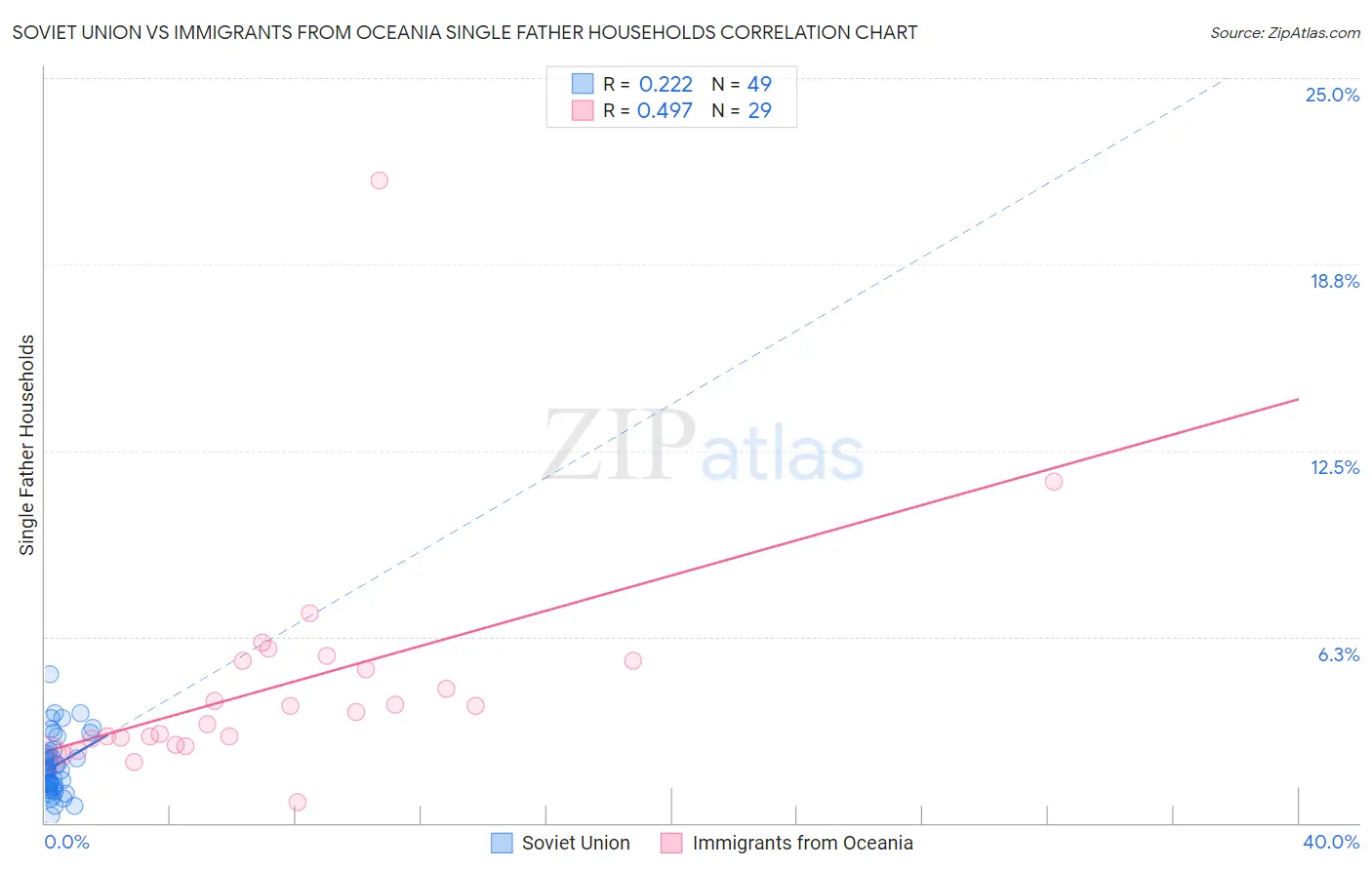 Soviet Union vs Immigrants from Oceania Single Father Households