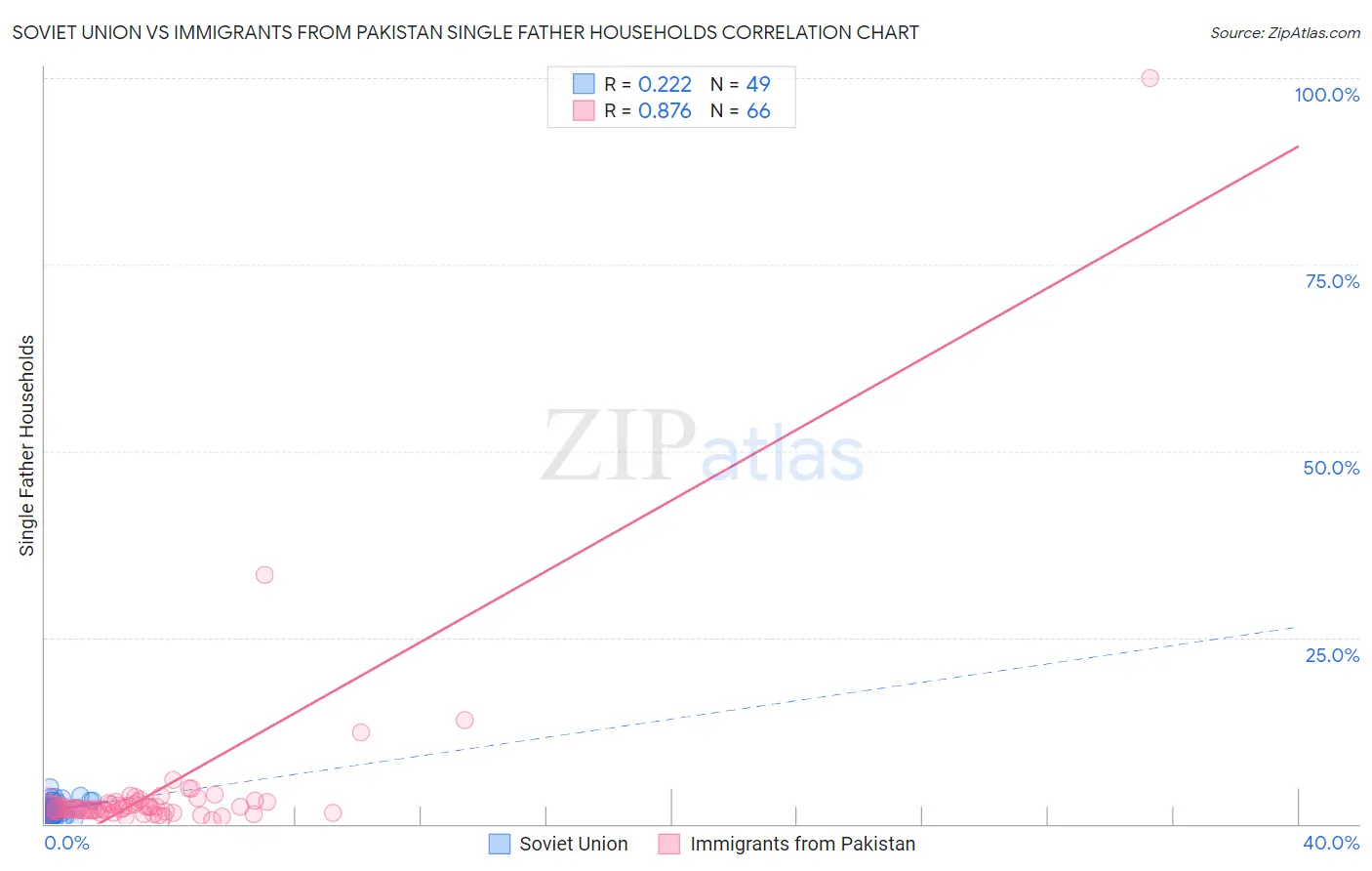 Soviet Union vs Immigrants from Pakistan Single Father Households