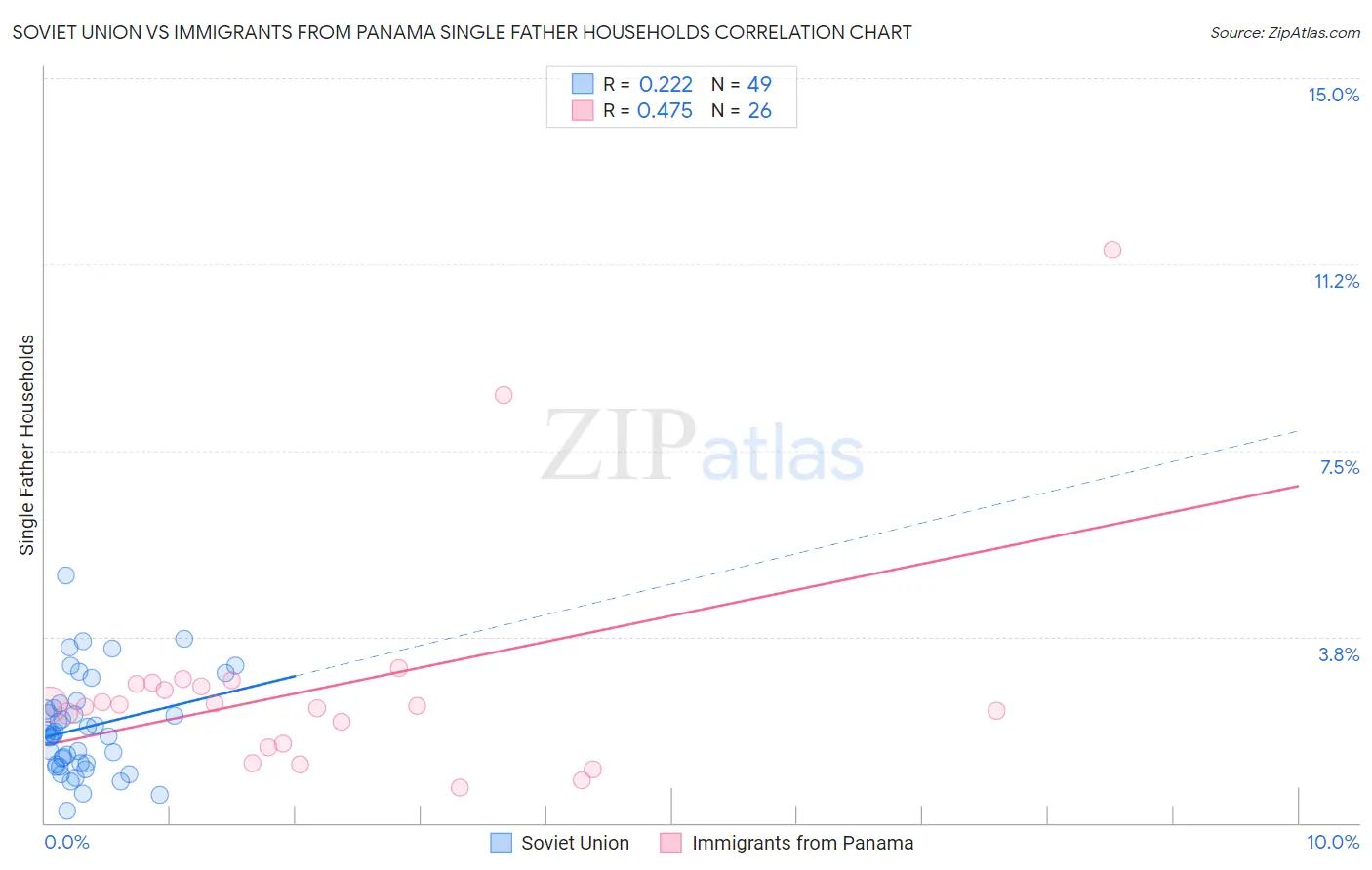 Soviet Union vs Immigrants from Panama Single Father Households