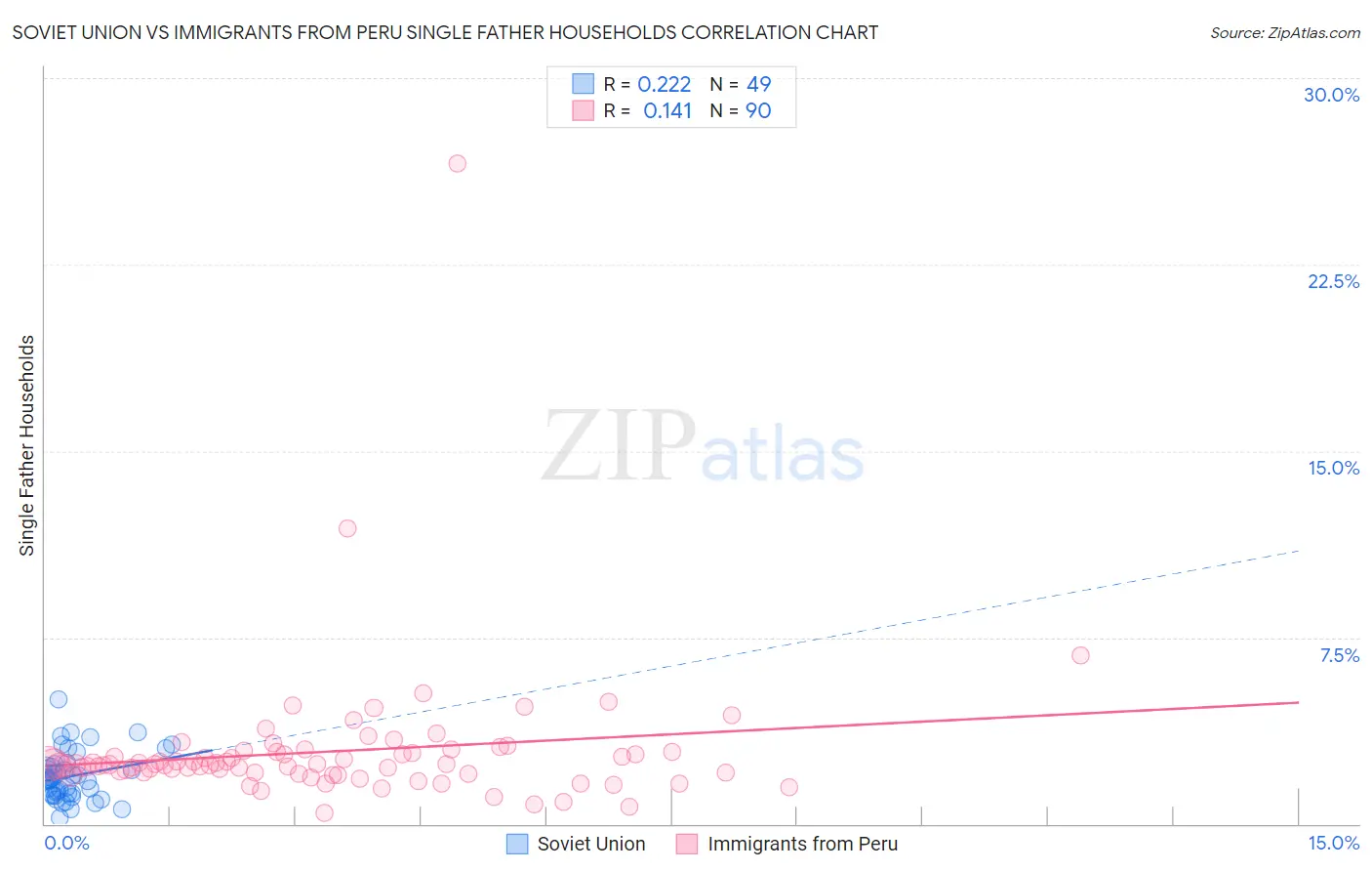 Soviet Union vs Immigrants from Peru Single Father Households