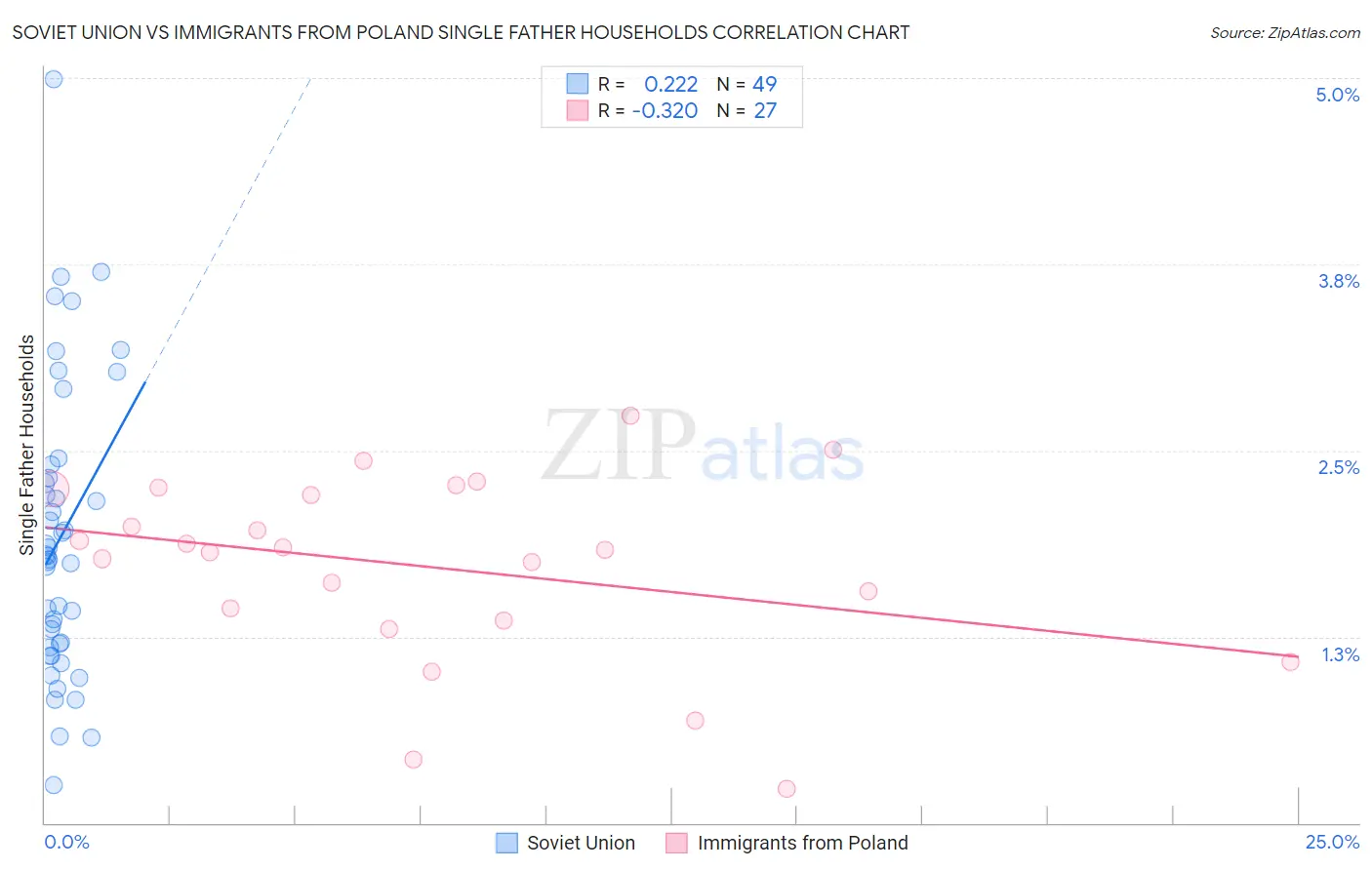Soviet Union vs Immigrants from Poland Single Father Households