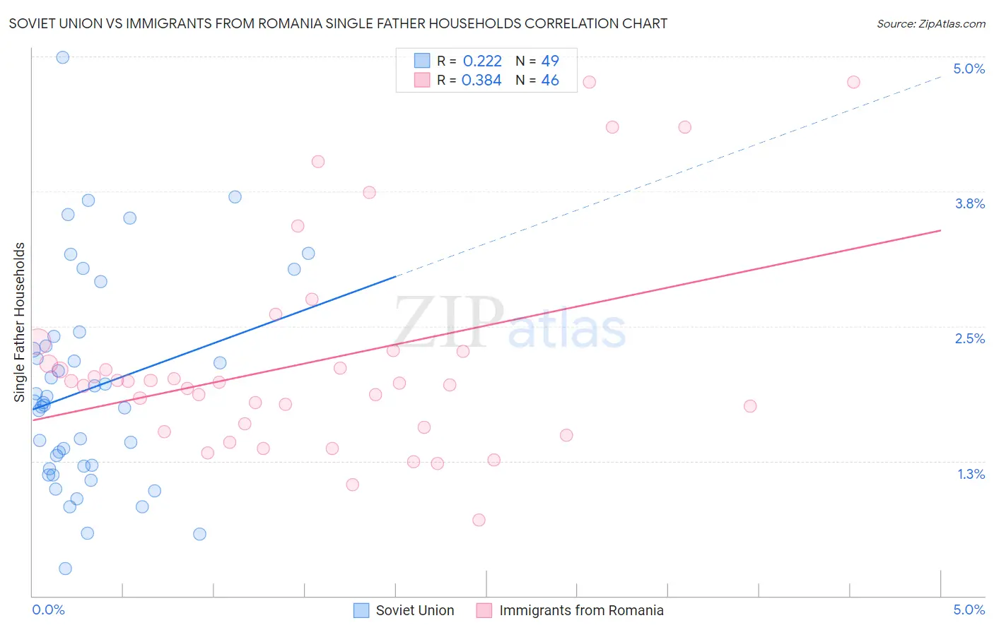 Soviet Union vs Immigrants from Romania Single Father Households