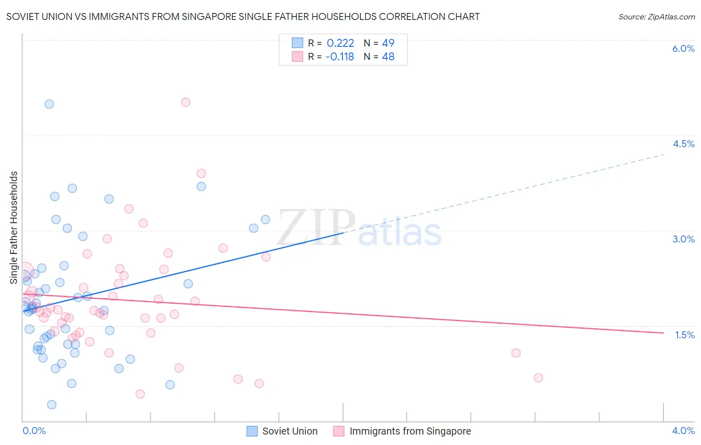 Soviet Union vs Immigrants from Singapore Single Father Households