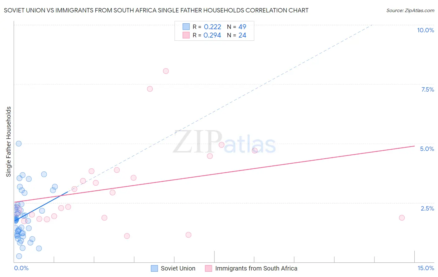 Soviet Union vs Immigrants from South Africa Single Father Households