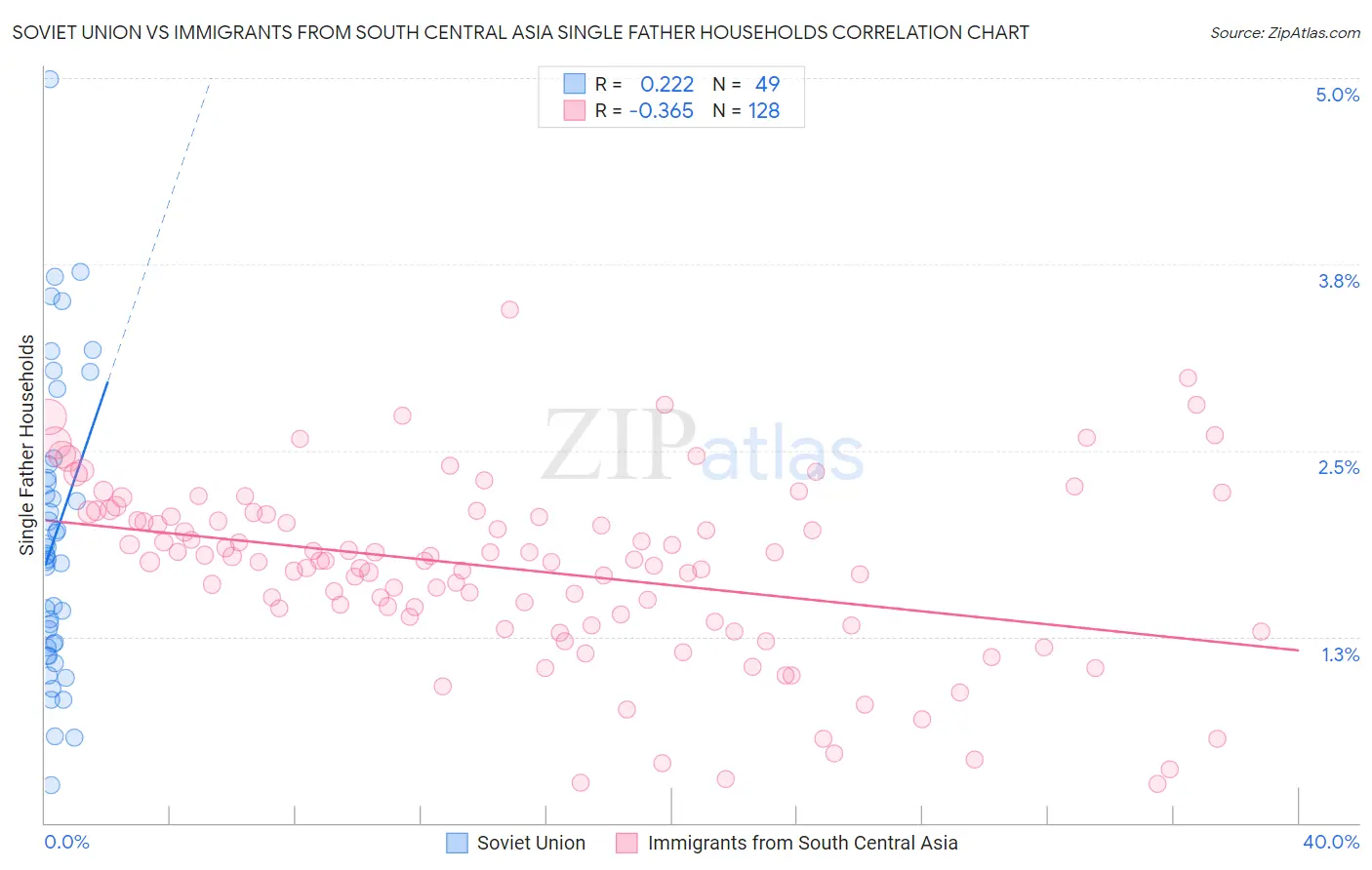 Soviet Union vs Immigrants from South Central Asia Single Father Households