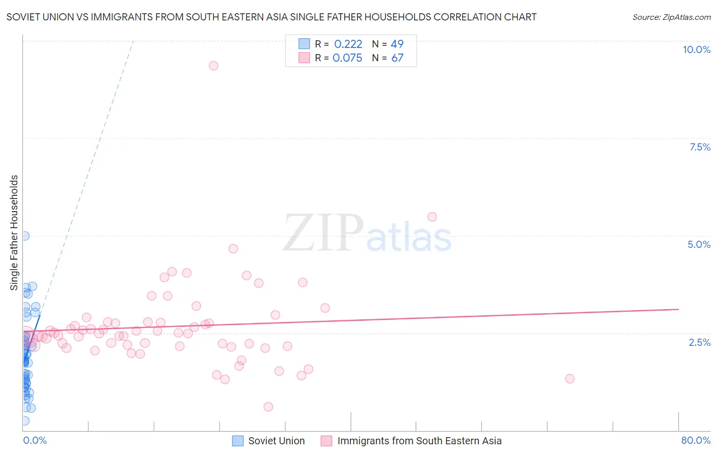 Soviet Union vs Immigrants from South Eastern Asia Single Father Households