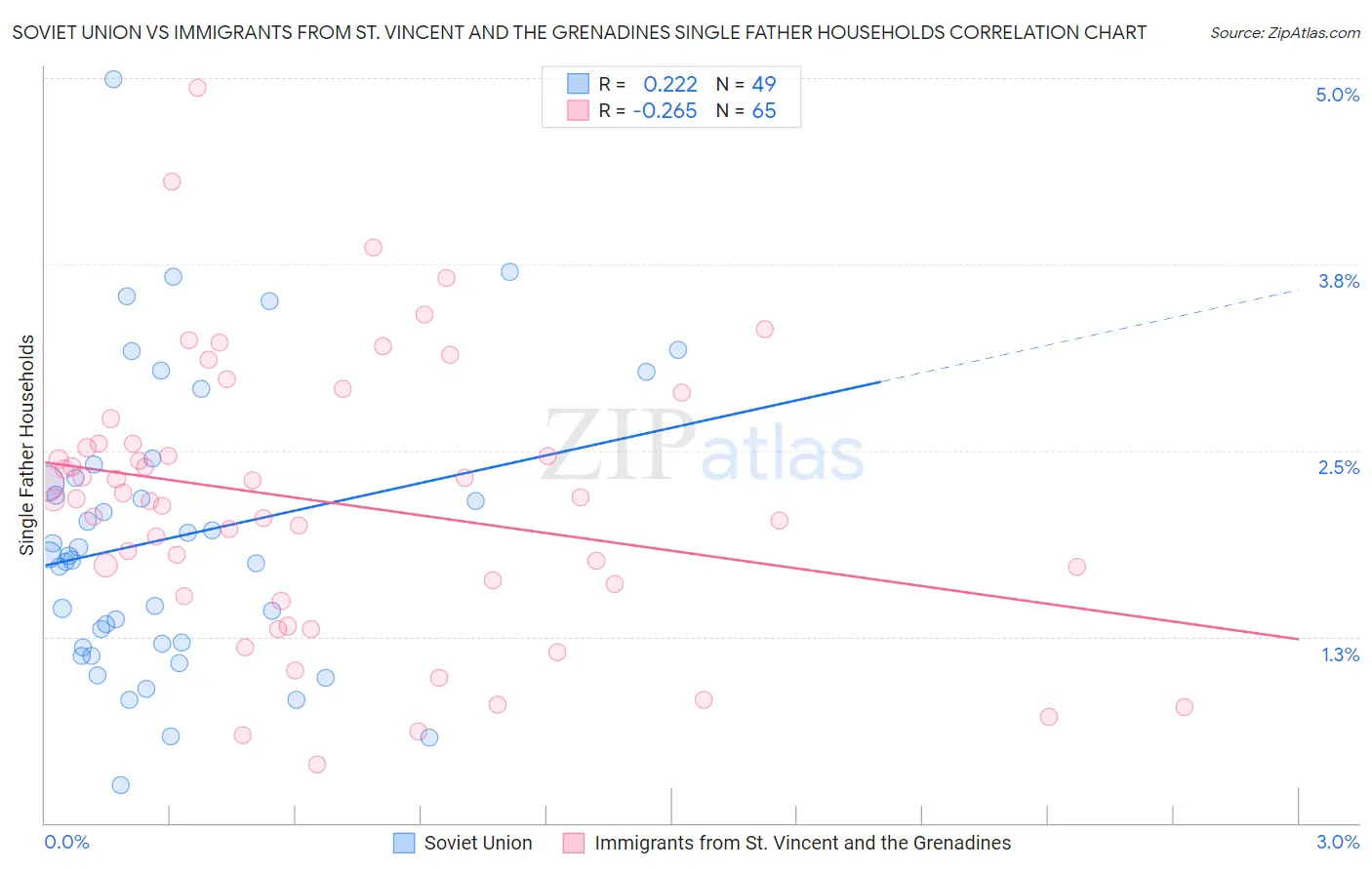 Soviet Union vs Immigrants from St. Vincent and the Grenadines Single Father Households