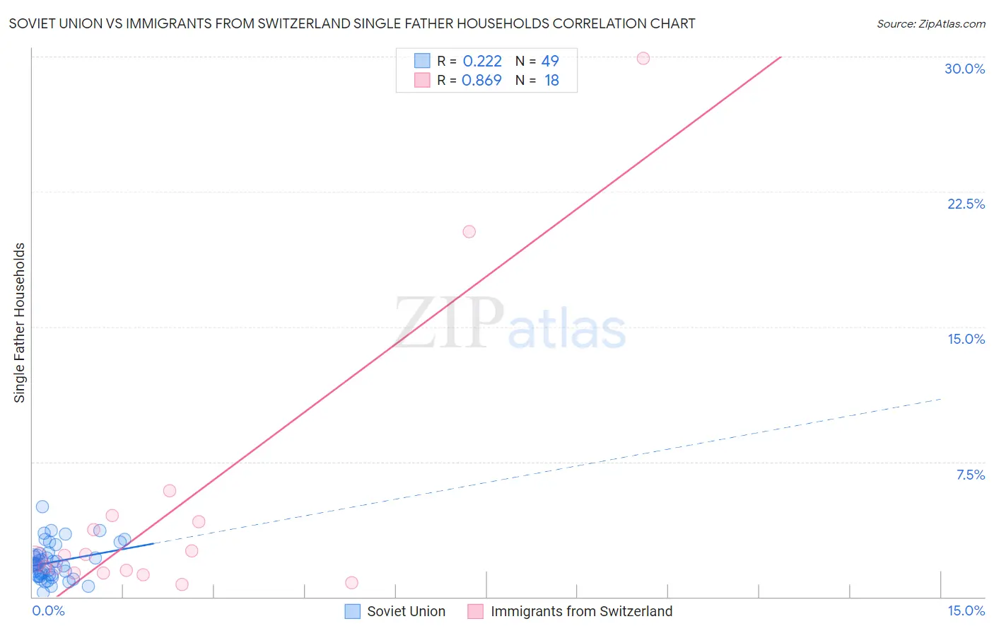 Soviet Union vs Immigrants from Switzerland Single Father Households