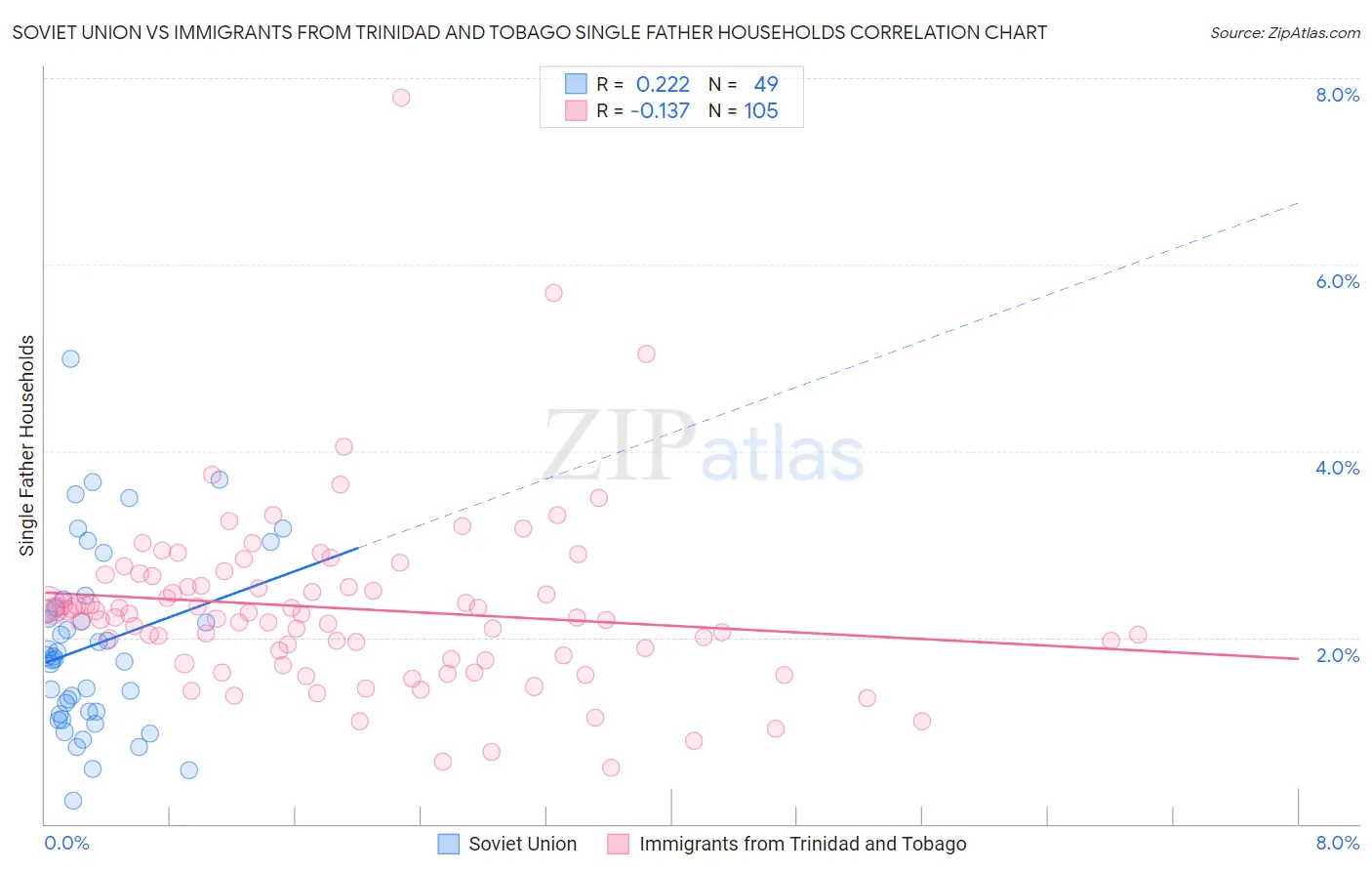 Soviet Union vs Immigrants from Trinidad and Tobago Single Father Households