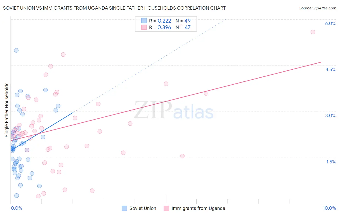 Soviet Union vs Immigrants from Uganda Single Father Households
