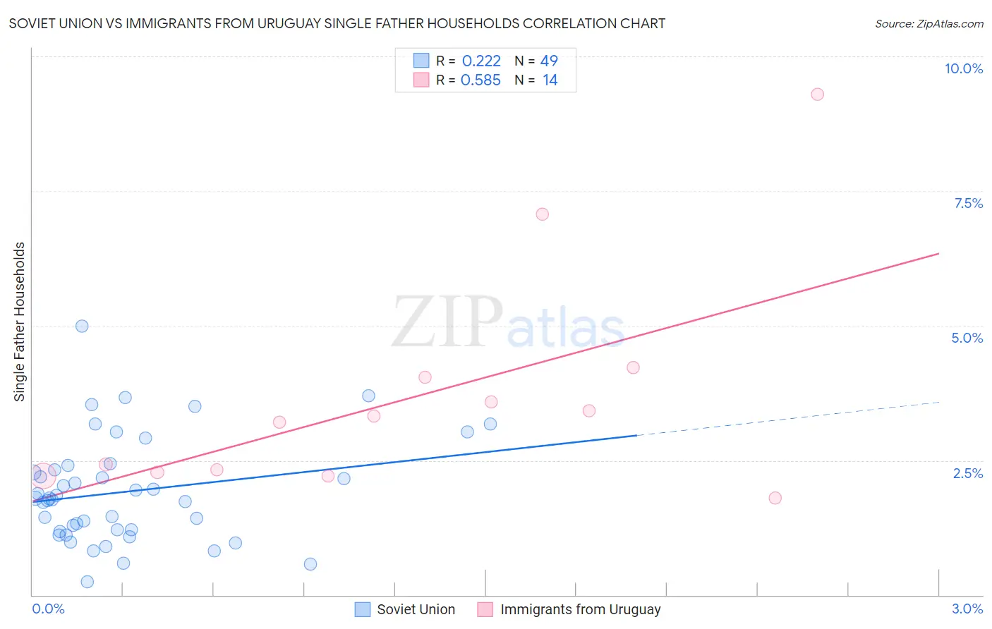 Soviet Union vs Immigrants from Uruguay Single Father Households