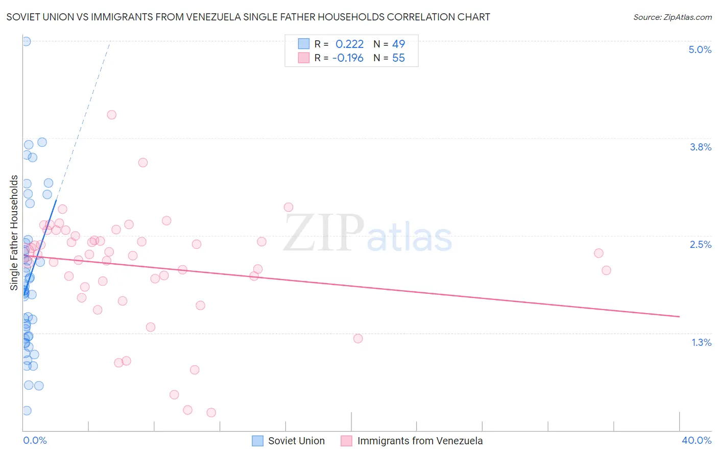 Soviet Union vs Immigrants from Venezuela Single Father Households