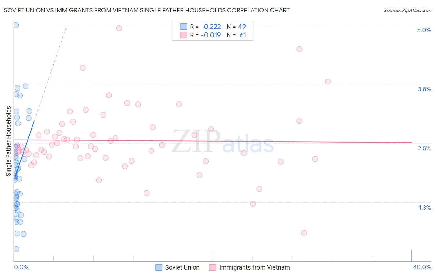 Soviet Union vs Immigrants from Vietnam Single Father Households