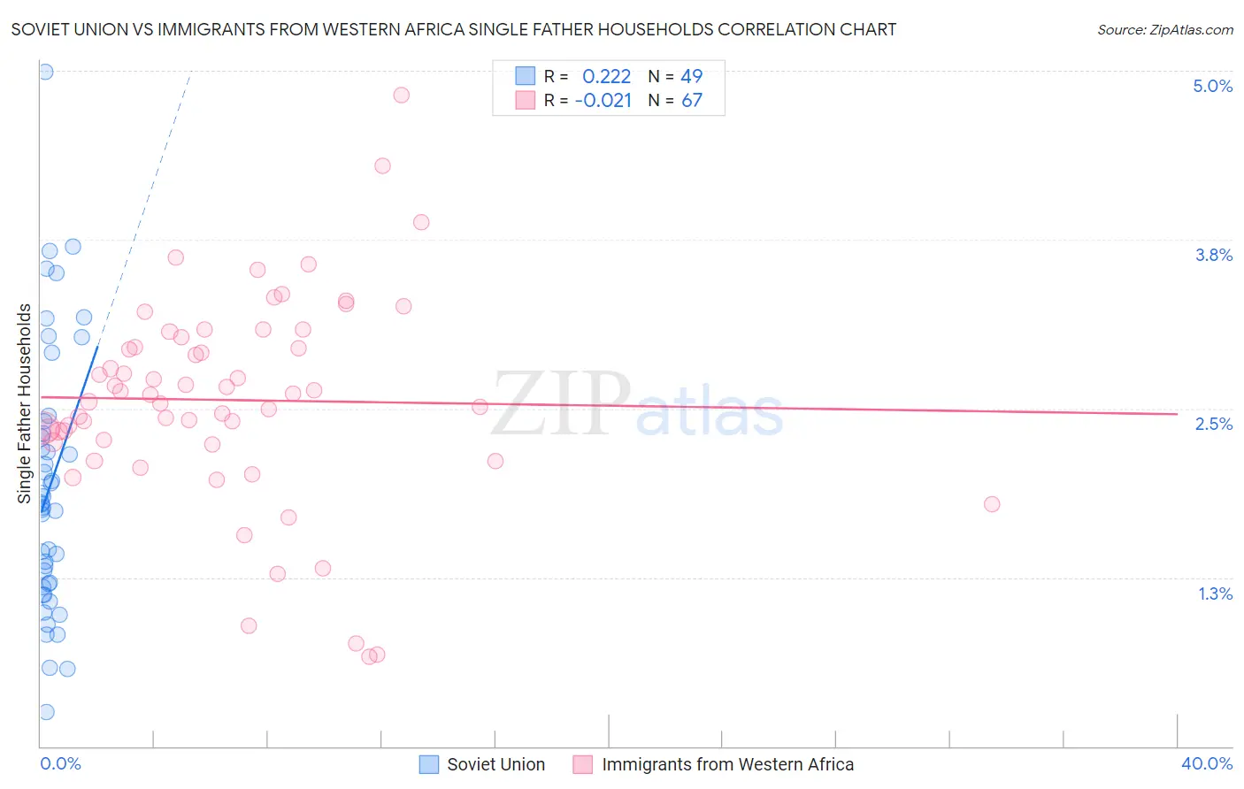 Soviet Union vs Immigrants from Western Africa Single Father Households
