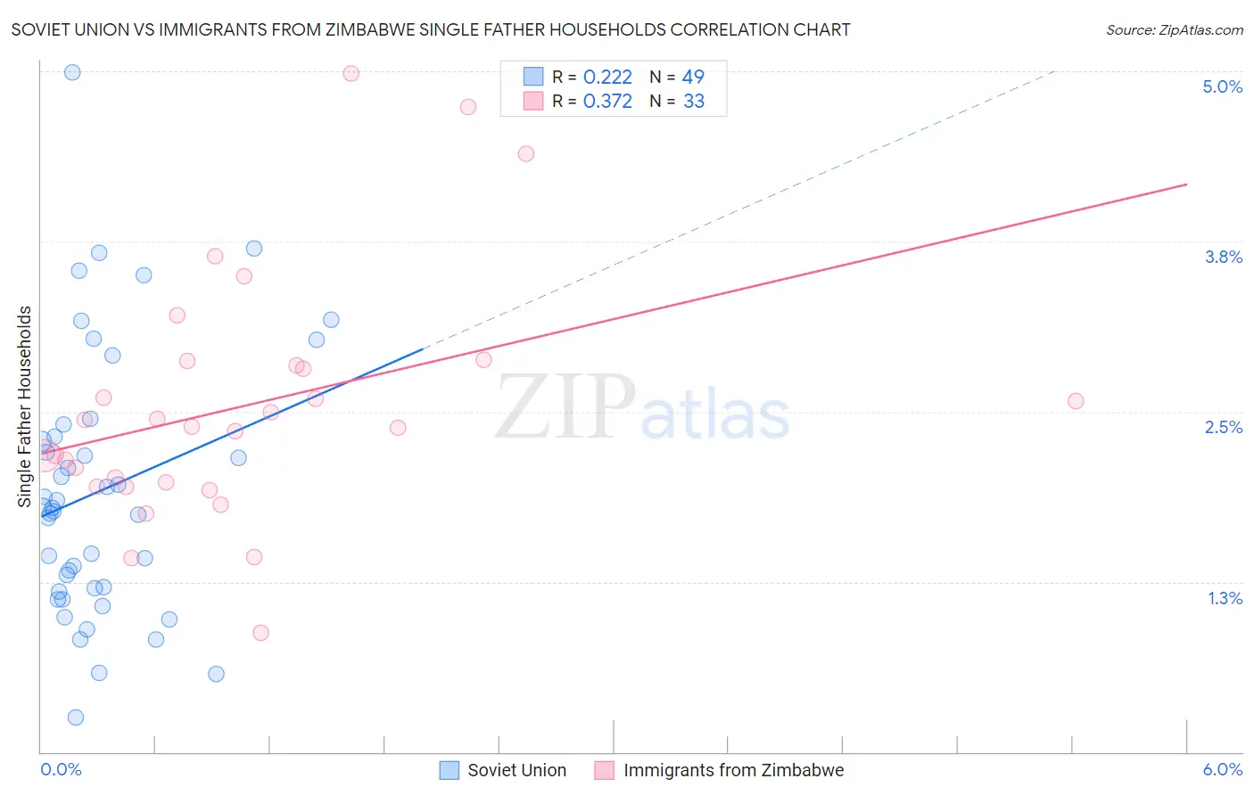Soviet Union vs Immigrants from Zimbabwe Single Father Households