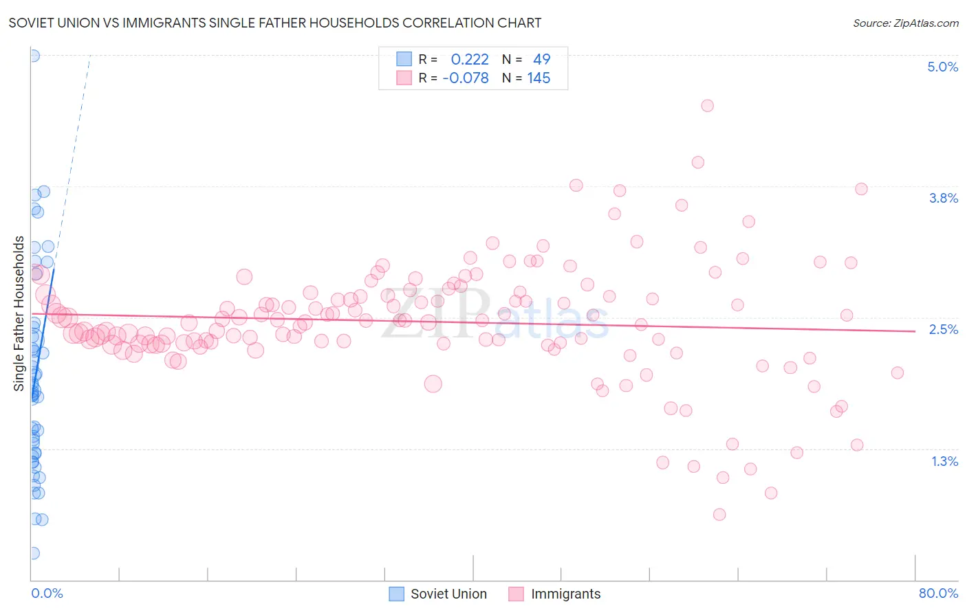 Soviet Union vs Immigrants Single Father Households