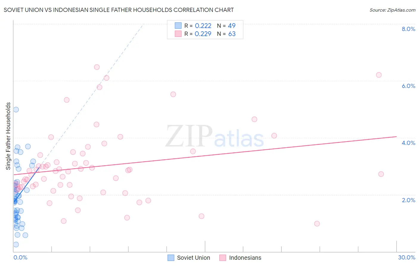 Soviet Union vs Indonesian Single Father Households