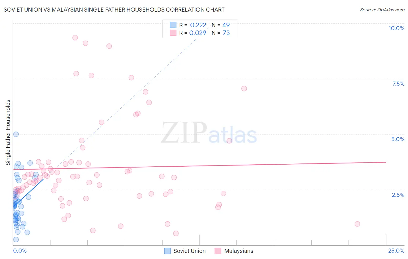 Soviet Union vs Malaysian Single Father Households
