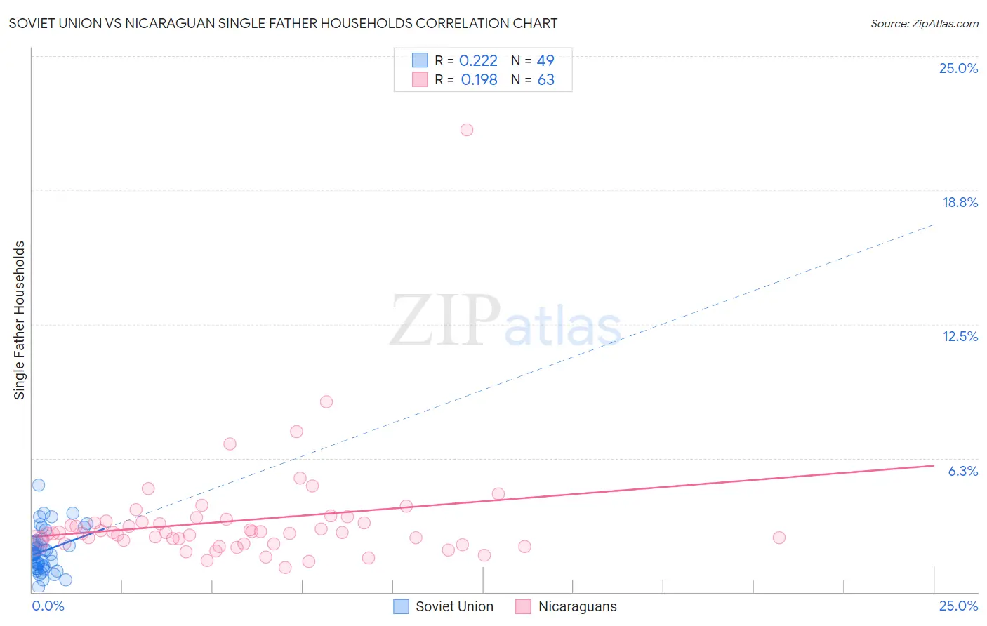 Soviet Union vs Nicaraguan Single Father Households
