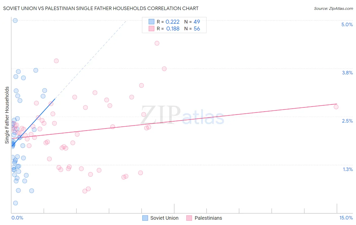 Soviet Union vs Palestinian Single Father Households