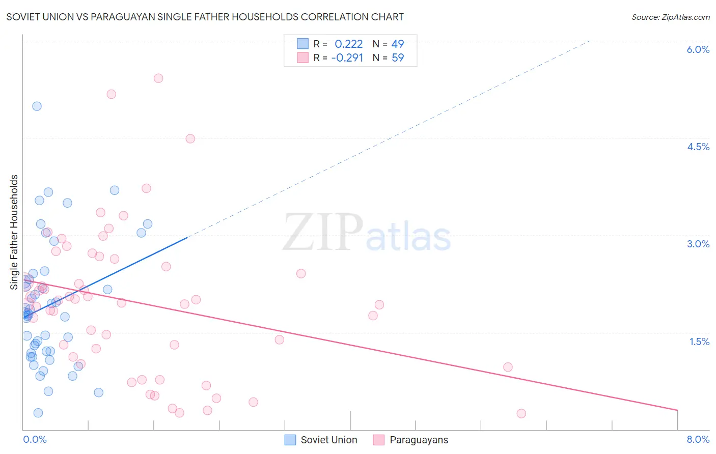 Soviet Union vs Paraguayan Single Father Households