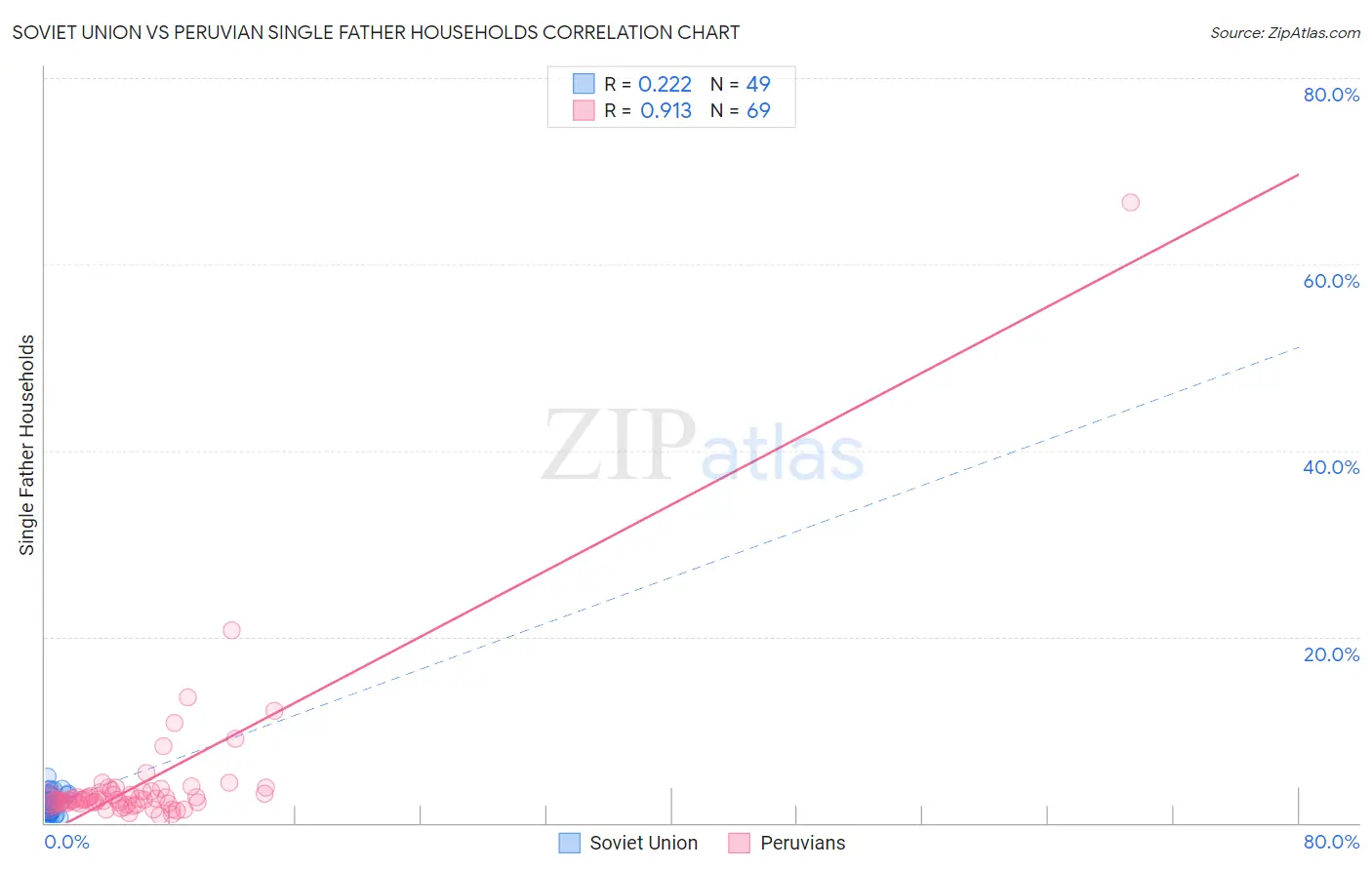 Soviet Union vs Peruvian Single Father Households