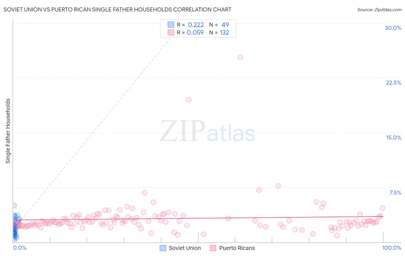 Soviet Union vs Puerto Rican Single Father Households