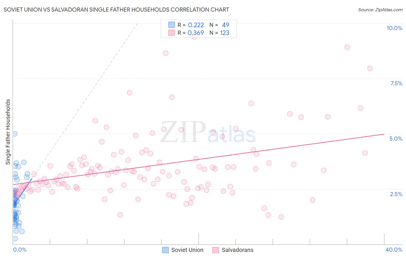 Soviet Union vs Salvadoran Single Father Households