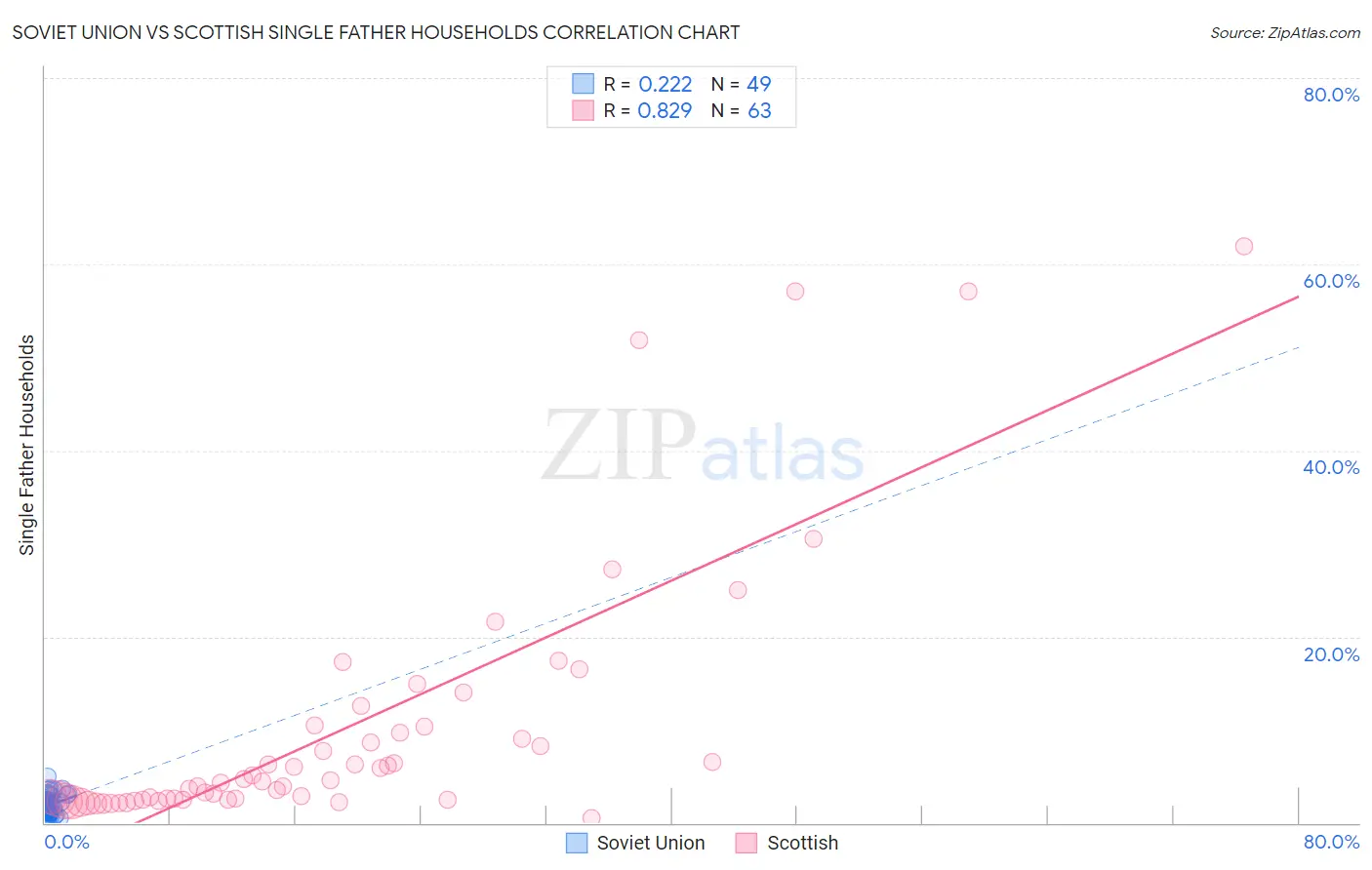 Soviet Union vs Scottish Single Father Households