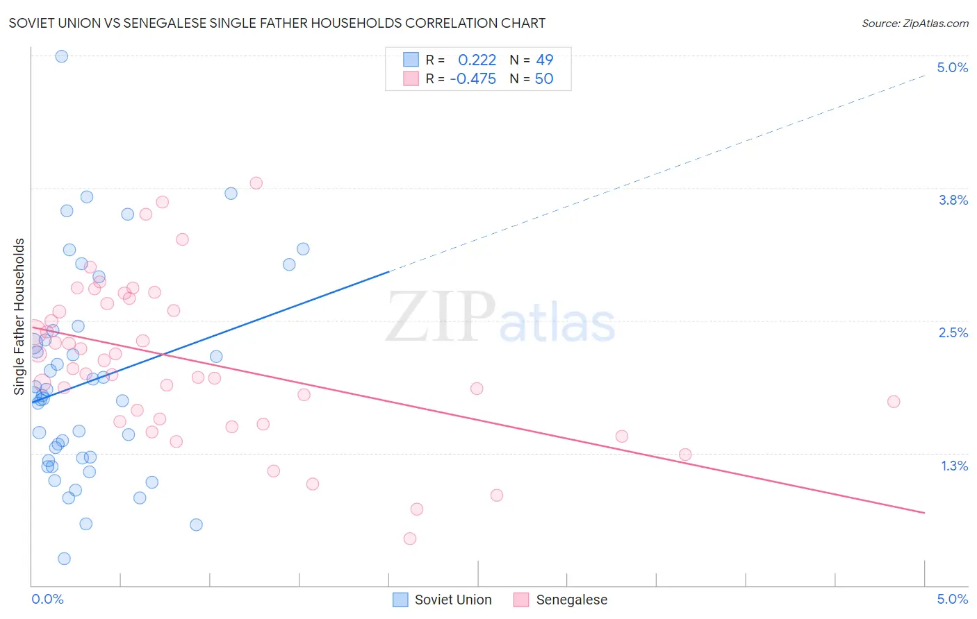 Soviet Union vs Senegalese Single Father Households