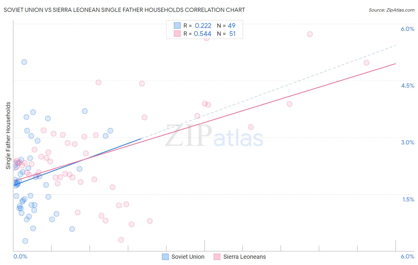 Soviet Union vs Sierra Leonean Single Father Households